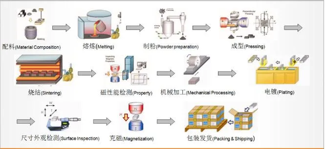 Hot Selling High Performance Quality Guarantee SmCo Samarium Cobalt Magnet for motor &amp; industry